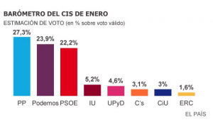 Δημοσκόπηση: To Podemos  με 23.9% «σφήνα» σε Λαϊκό και Σοσιαλιστικό κόμμα